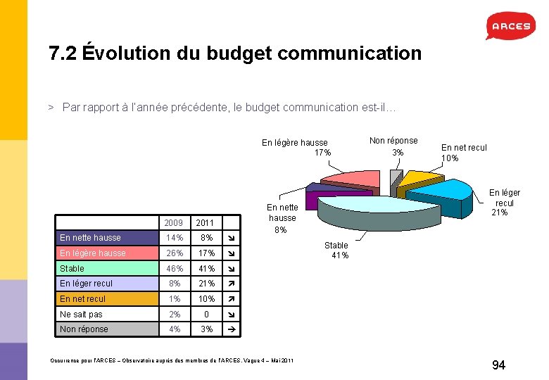 7. 2 Évolution du budget communication > Par rapport à l’année précédente, le budget