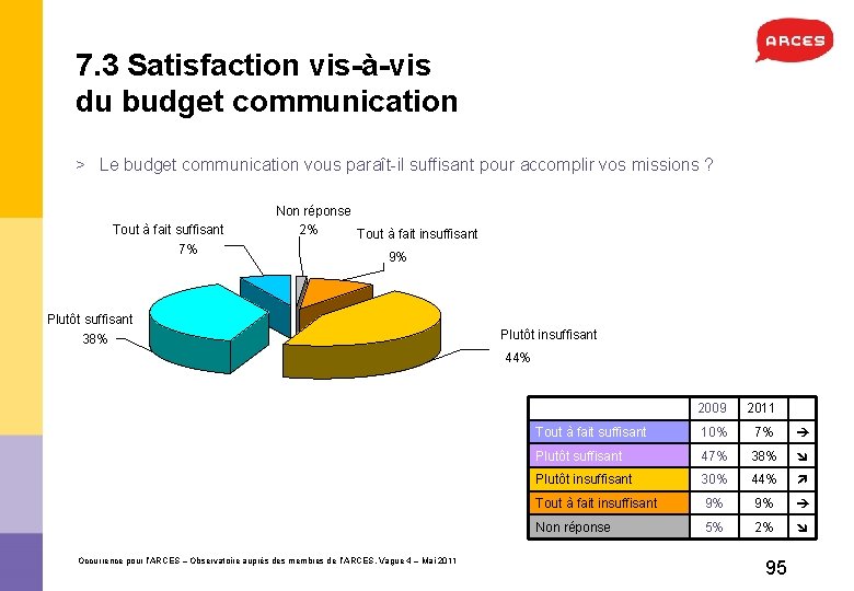 7. 3 Satisfaction vis à vis du budget communication > Le budget communication vous
