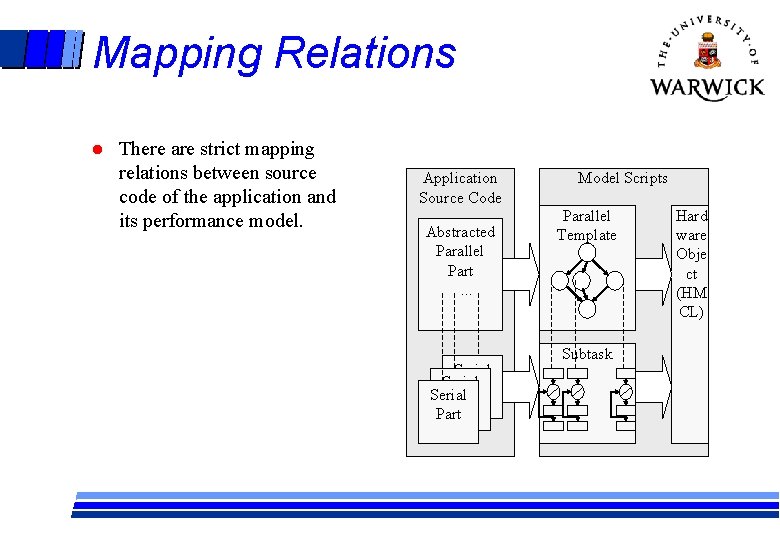 Performance Modelling of Parallel and Distributed Computing Using