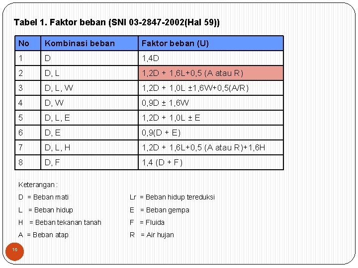 Tabel 1. Faktor beban (SNI 03 -2847 -2002(Hal 59)) No Kombinasi beban Faktor beban