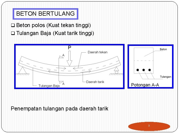 BETON BERTULANG q Beton polos (Kuat tekan tinggi) q Tulangan Baja (Kuat tarik tinggi)