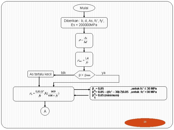 Mulai Diberikan : b, d, As, fc’, fy’, Es = 200000 MPa As terlalu