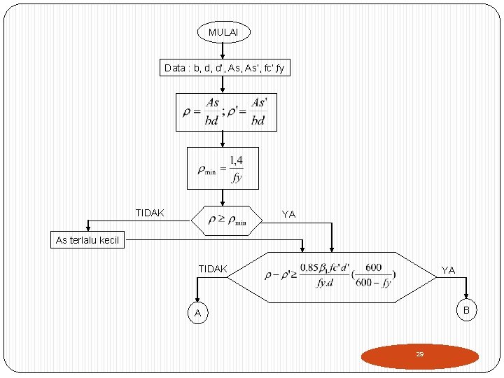 MULAI Data : b, d, d’, As’, fc’, fy TIDAK YA As terlalu kecil