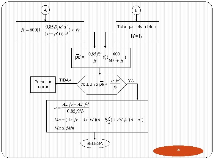 A B Tulangan tekan leleh fs’= fy’ ρb’= Perbesar ukuran TIDAK ρb ≤ 0,