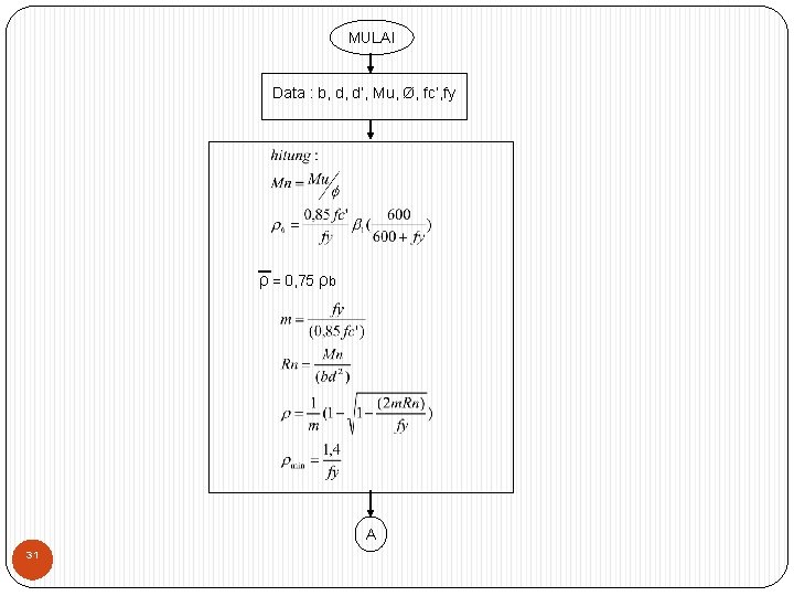 MULAI Data : b, d, d’, Mu, Ø, fc’, fy ρ = 0, 75