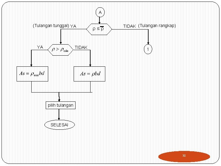 A (Tulangan tunggal) YA YA TIDAK ρ≤ρ TIDAK (Tulangan rangkap) 1 pilih tulangan SELESAI