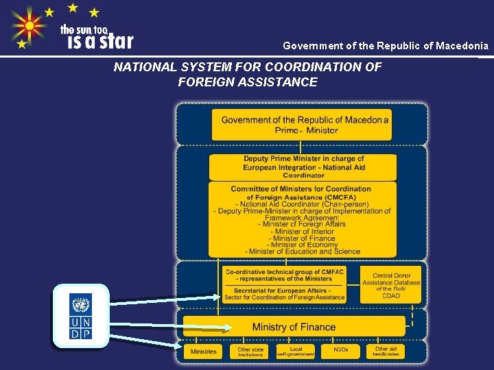 Government of the Republic of Macedonia NATIONAL SYSTEM FOR COORDINATION OF FOREIGN ASSISTANCE 