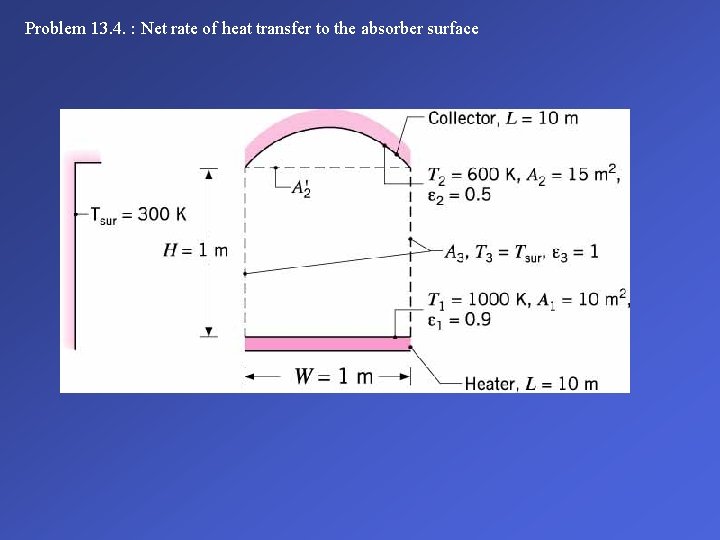 Problem 13. 4. : Net rate of heat transfer to the absorber surface 