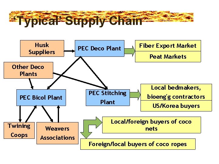 ‘Typical’ Supply Chain Husk Suppliers PEC Deco Plant Fiber Export Market Peat Markets Other