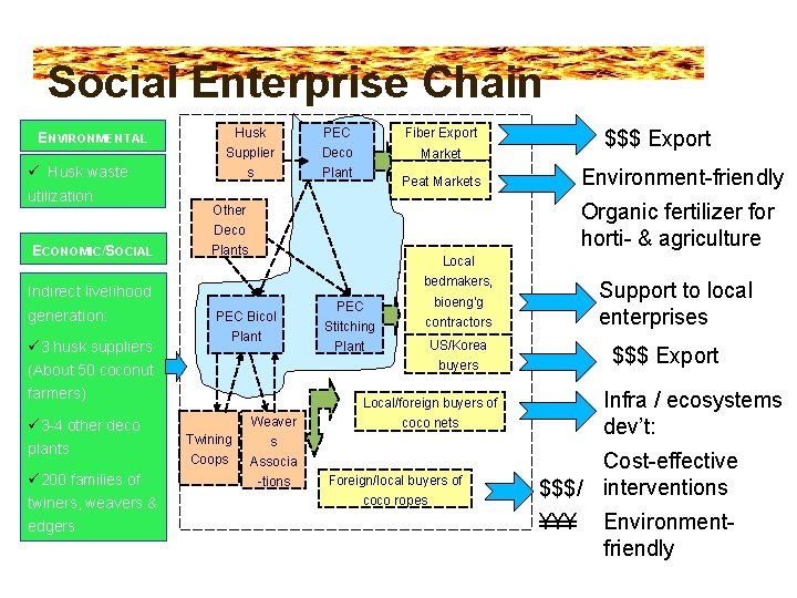 Social Enterprise Chain ENVIRONMENTAL ü Husk waste utilization Husk PEC Fiber Export Supplier Deco