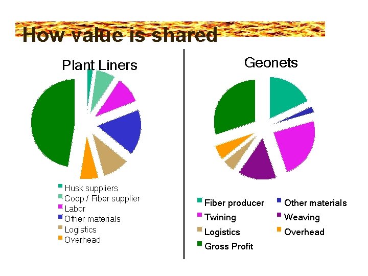 How value is shared Geonets Plant Liners Husk suppliers Coop / Fiber supplier Labor