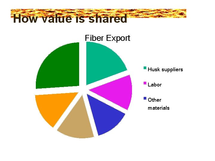 How value is shared Fiber Export Husk suppliers Labor Other materials 