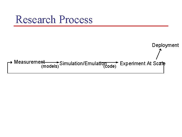 Research Process Deployment Measurement (models) Simulation/Emulation (code) Experiment At Scale 