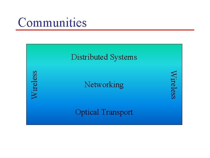 Communities Networking Optical Transport Wireless Distributed Systems 