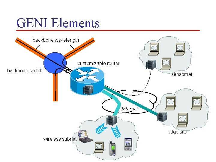 GENI Elements backbone wavelength customizable router backbone switch sensornet Internet edge site wireless subnet