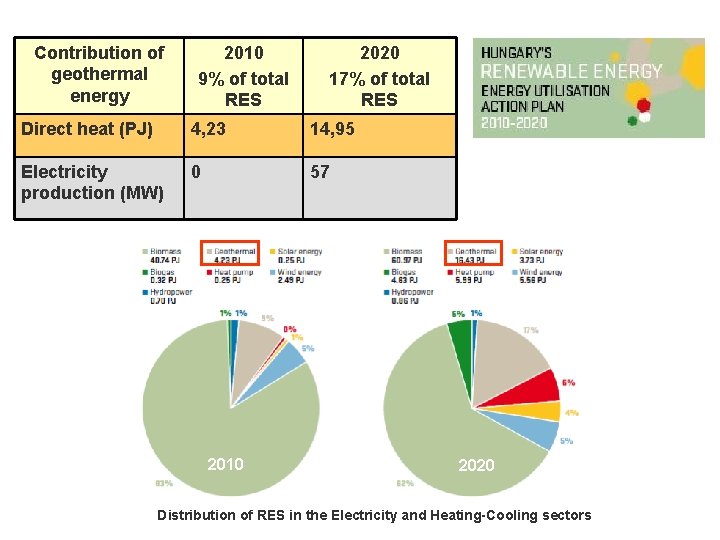 Contribution of geothermal energy 2010 9% of total RES 2020 17% of total RES