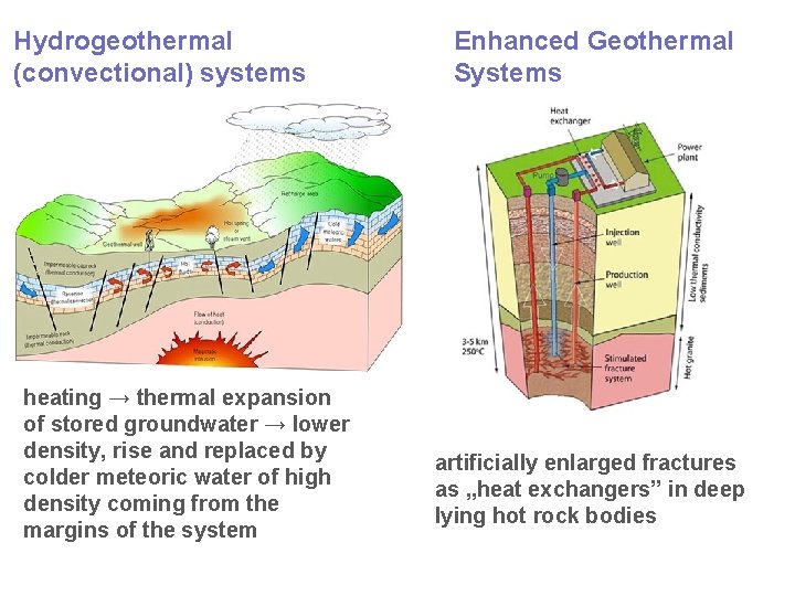 Hydrogeothermal (convectional) systems heating → thermal expansion of stored groundwater → lower density, rise