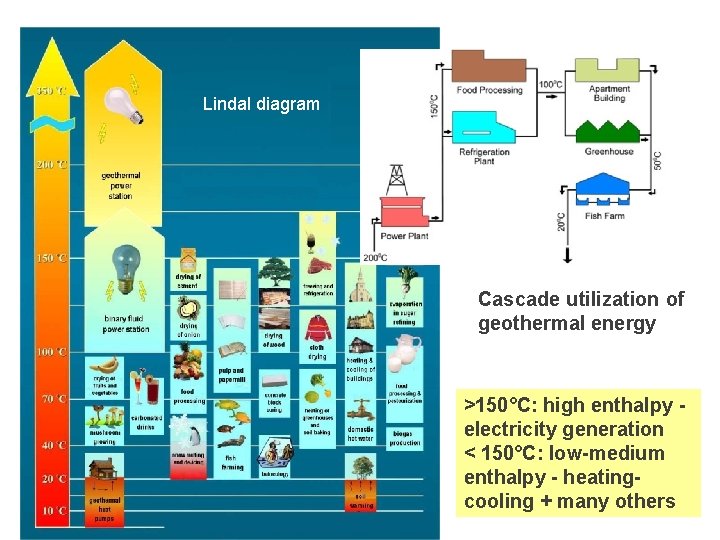 Lindal diagram Cascade utilization of geothermal energy >150°C: high enthalpy electricity generation < 150°C: