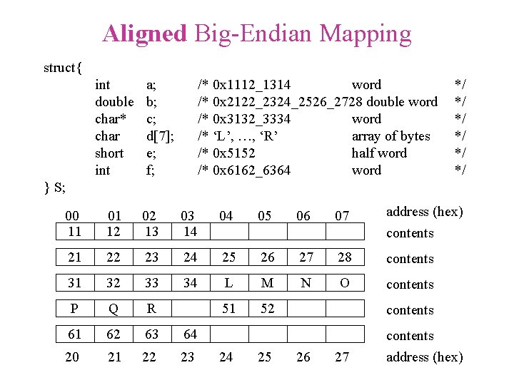 Aligned Big-Endian Mapping struct{ int double char* char short int a; b; c; d[7];