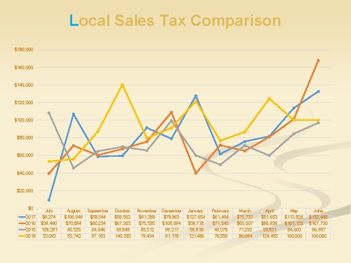 Local Sales Tax Comparison $180, 000 $160, 000 $140, 000 $120, 000 $100, 000