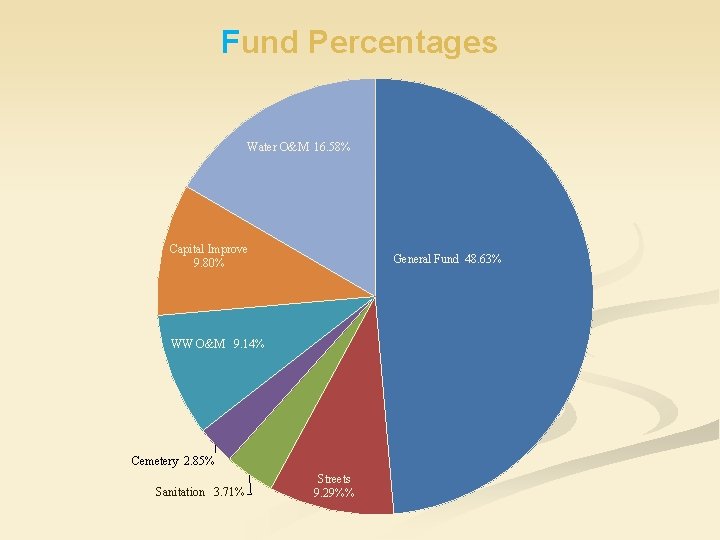 Fund Percentages Water O&M 16. 58% Capital Improve 9. 80% General Fund 48. 63%