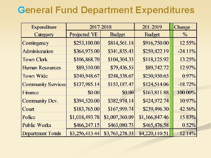 General Fund Department Expenditures 