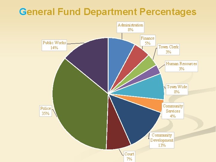 General Fund Department Percentages Administration 8% Finance 5% Public Works 14% Town Clerk 3%