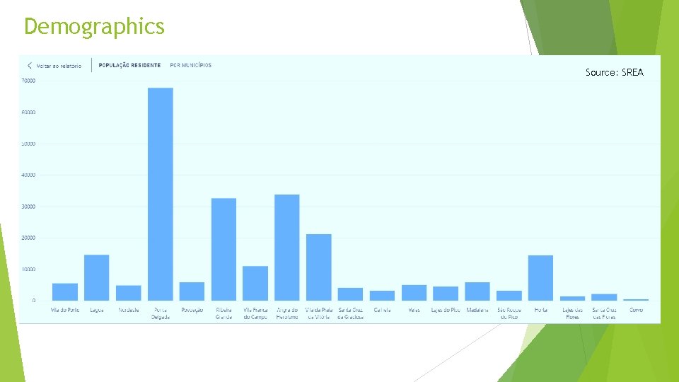 Demographics Source: SREA 