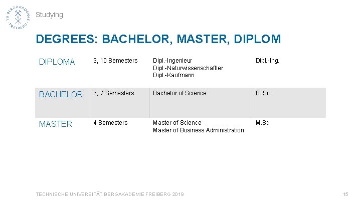 Studying DEGREES: BACHELOR, MASTER, DIPLOMA 9, 10 Semesters Dipl. -Ingenieur Dipl. -Naturwissenschaftler Dipl. -Kaufmann