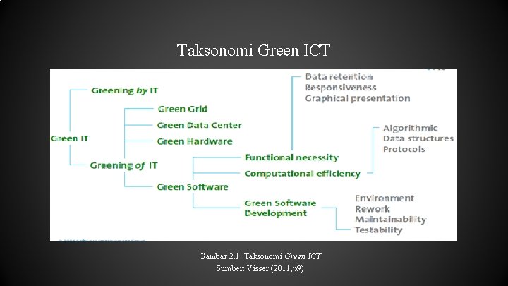 Taksonomi Green ICT Gambar 2. 1: Taksonomi Green ICT Sumber: Visser (2011, p 9)