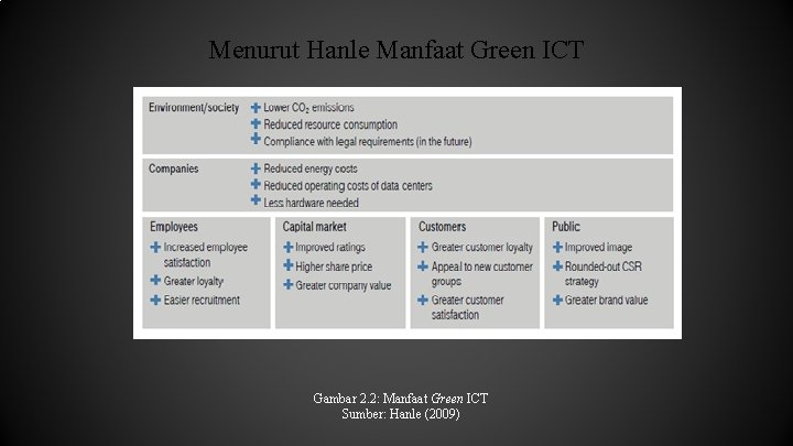 Menurut Hanle Manfaat Green ICT Gambar 2. 2: Manfaat Green ICT Sumber: Hanle (2009)