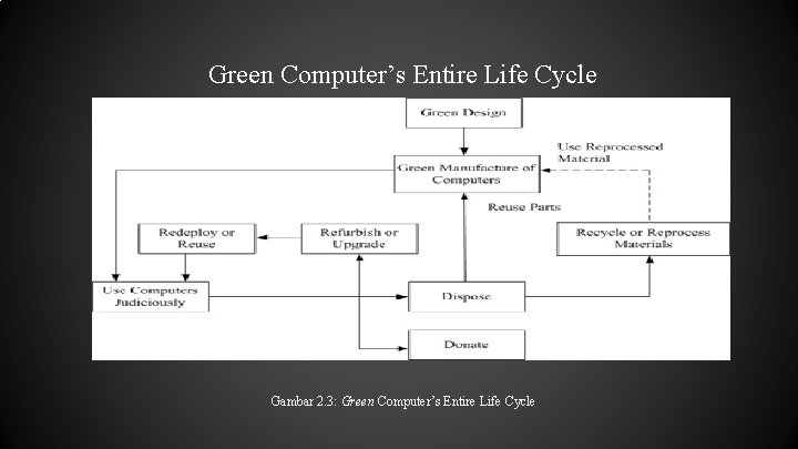 Green Computer’s Entire Life Cycle Gambar 2. 3: Green Computer’s Entire Life Cycle 