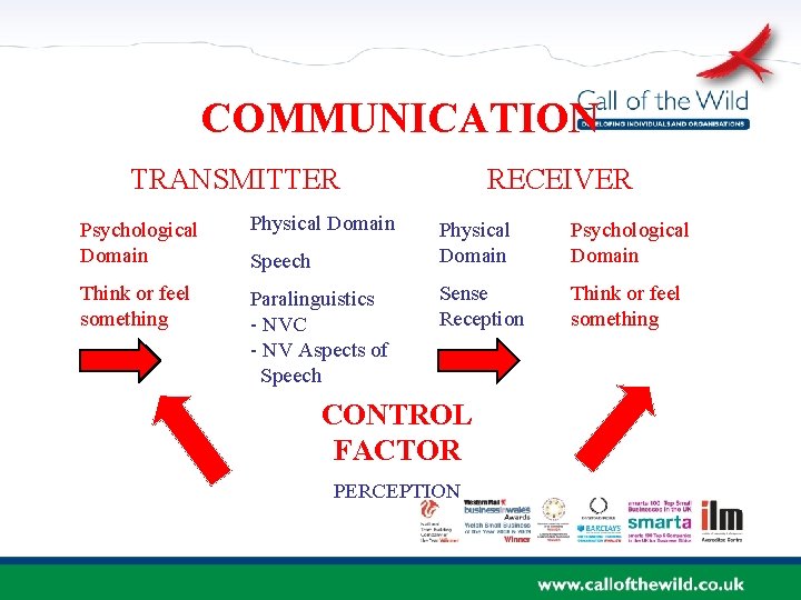 COMMUNICATION TRANSMITTER Psychological Domain Physical Domain Think or feel something Paralinguistics - NVC -