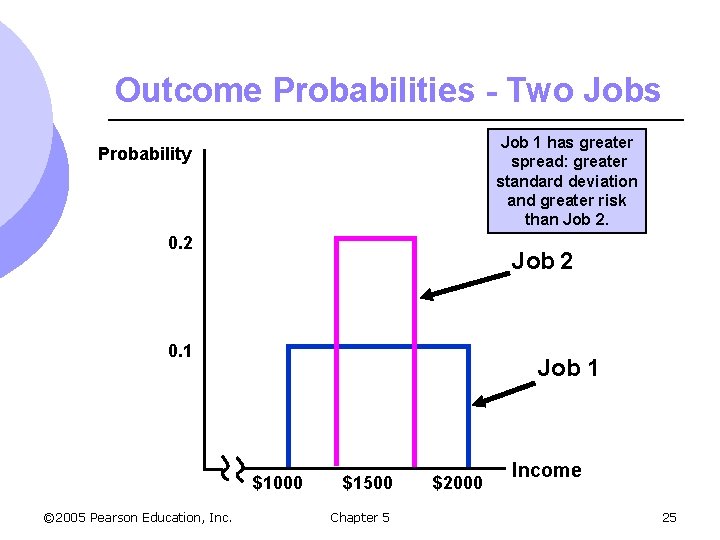 Outcome Probabilities - Two Jobs Job 1 has greater spread: greater standard deviation and