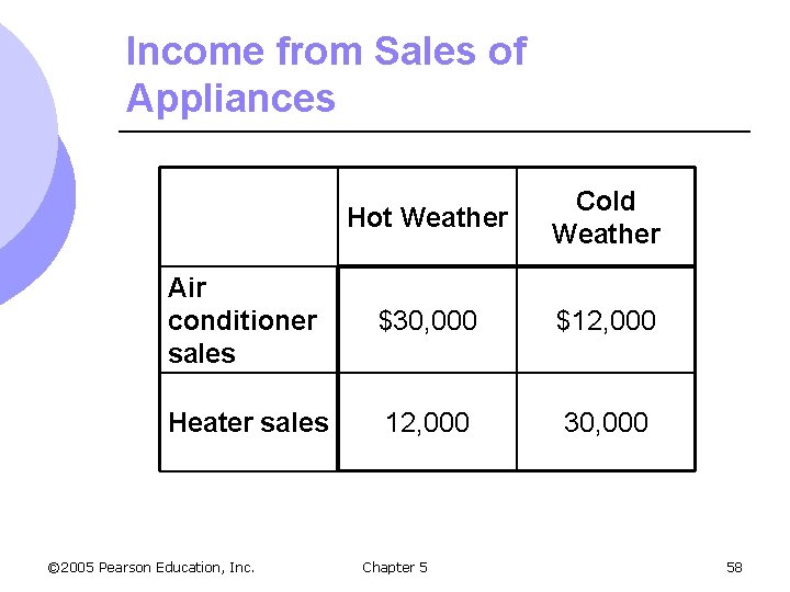 Income from Sales of Appliances Hot Weather Cold Weather Air conditioner sales $30, 000