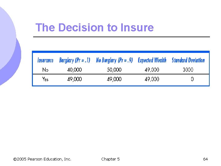 The Decision to Insure © 2005 Pearson Education, Inc. Chapter 5 64 