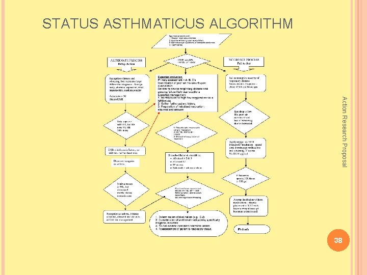 STATUS ASTHMATICUS ALGORITHM Action Research Proposal 38 