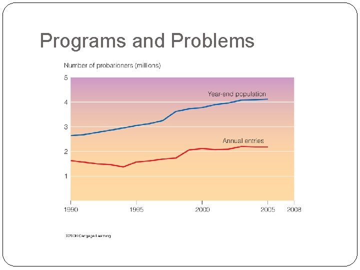 Programs and Problems 