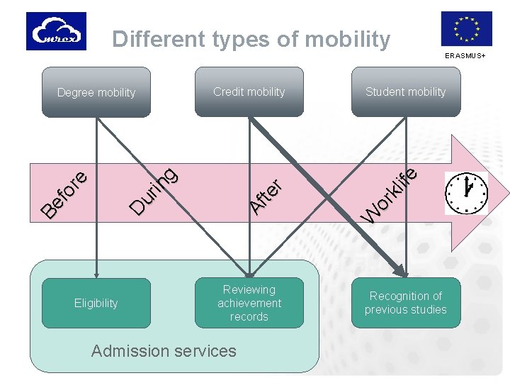 Different types of mobility Af te r Be fo re Eligibility Reviewing achievement records