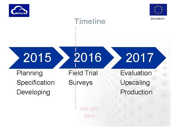 Timeline 2015 Planning Specification Developing 2016 Field Trial Surveys We are here ERASMUS+ 2017