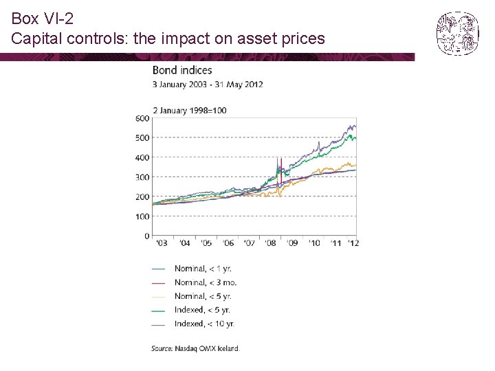 Box VI-2 Capital controls: the impact on asset prices 