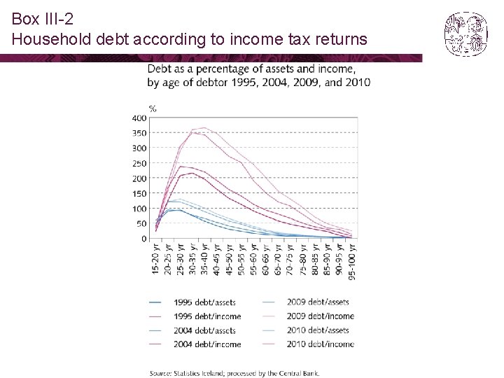 Box III-2 Household debt according to income tax returns 