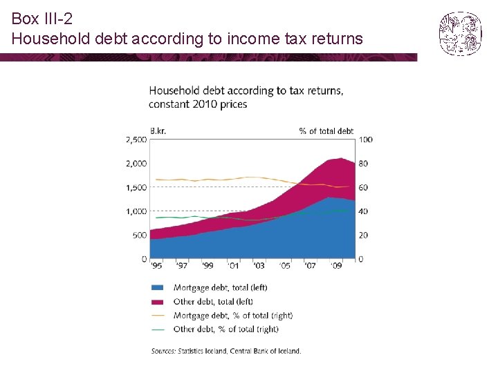Box III-2 Household debt according to income tax returns 