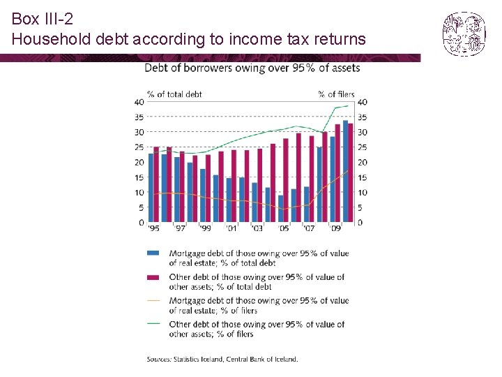 Box III-2 Household debt according to income tax returns 