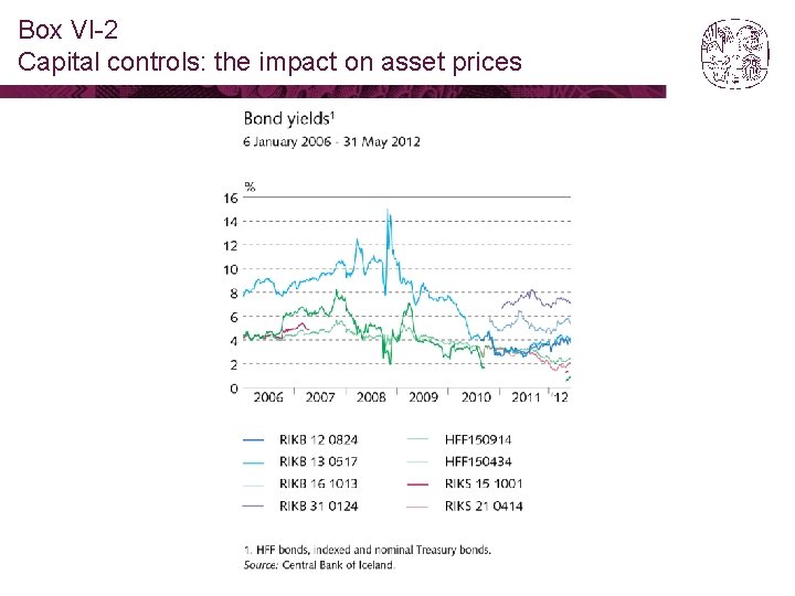 Box VI-2 Capital controls: the impact on asset prices 