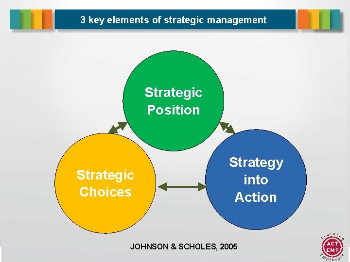 3 key elements of strategic management Strategic Position Strategic Choices Strategy into Action JOHNSON