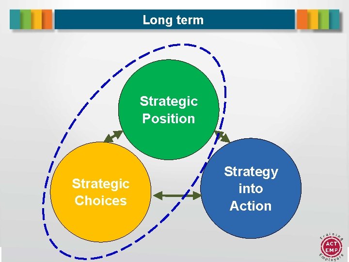 Long term Strategic Position Strategic Choices Strategy into Action 12 