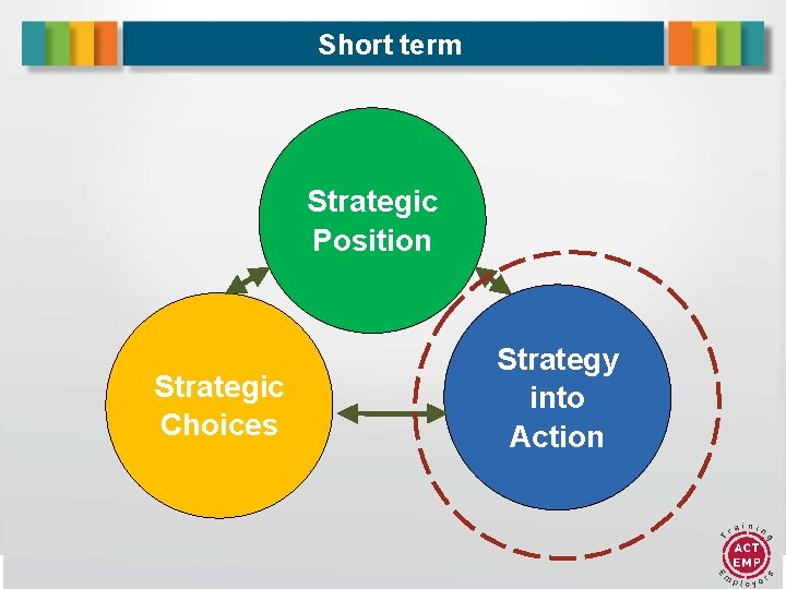 Short term Strategic Position Strategic Choices Strategy into Action 13 