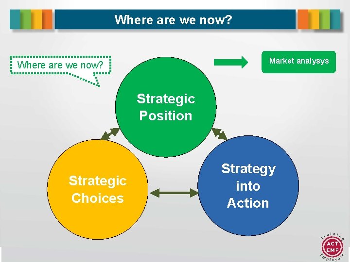 Where are we now? Market analysys Where are we now? Strategic Position Strategic Choices