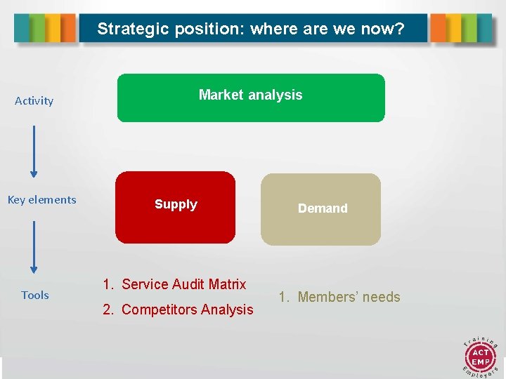 Strategic position: where are we now? Market analysis Activity Key elements Tools Supply 1.